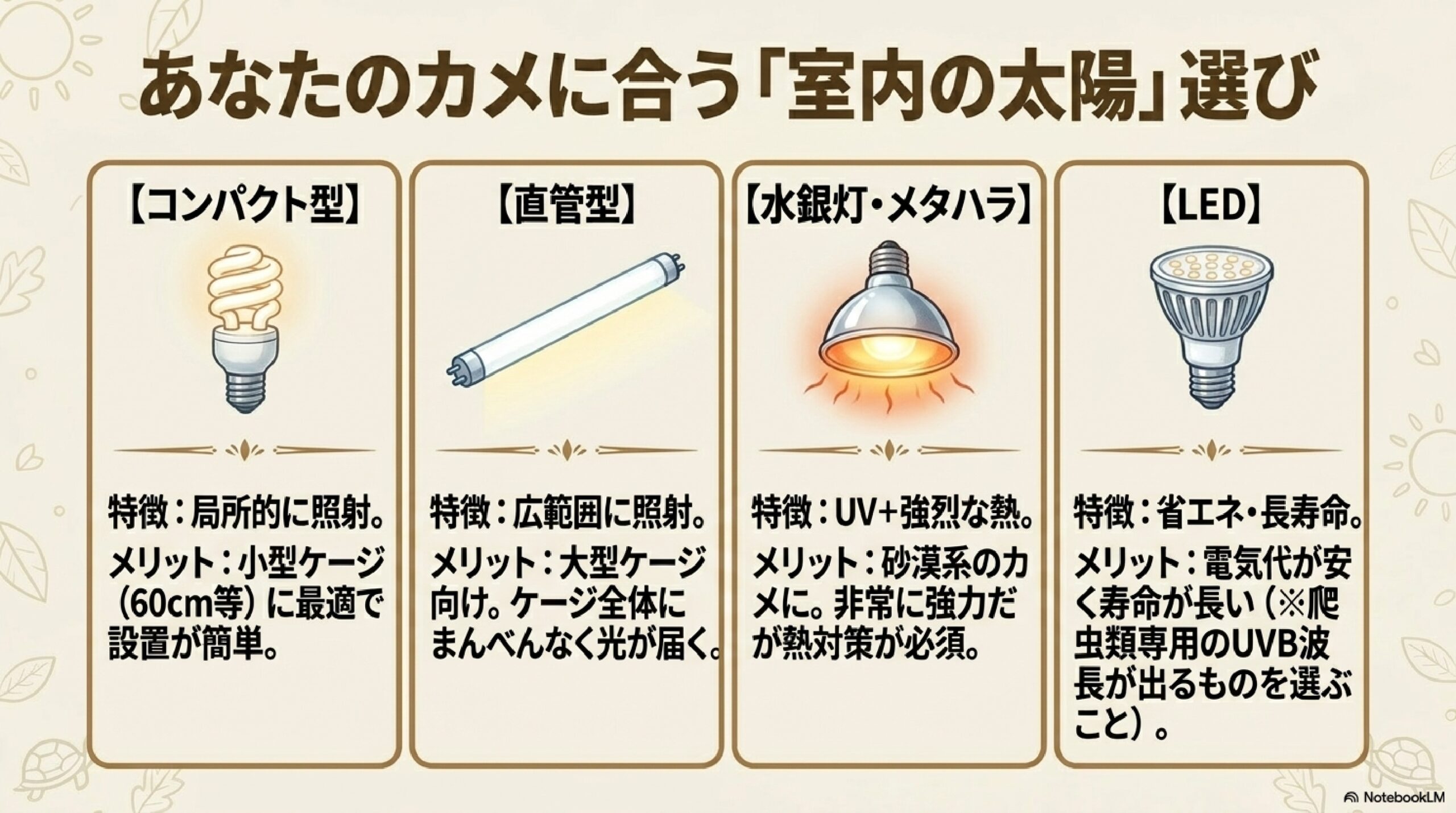 UVBライト4タイプ（コンパクト型・直管型・水銀灯・LED）の特徴比較図解 - ヘルマンリクガメの室内飼育に適したUVBライトの選び方